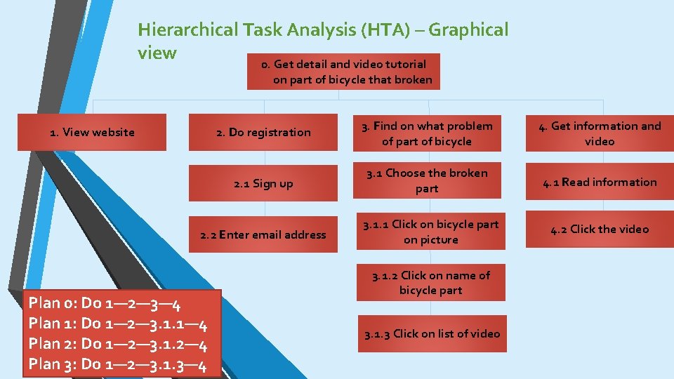 Hierarchical Task Analysis (HTA) – Graphical view 0. Get detail and video tutorial on