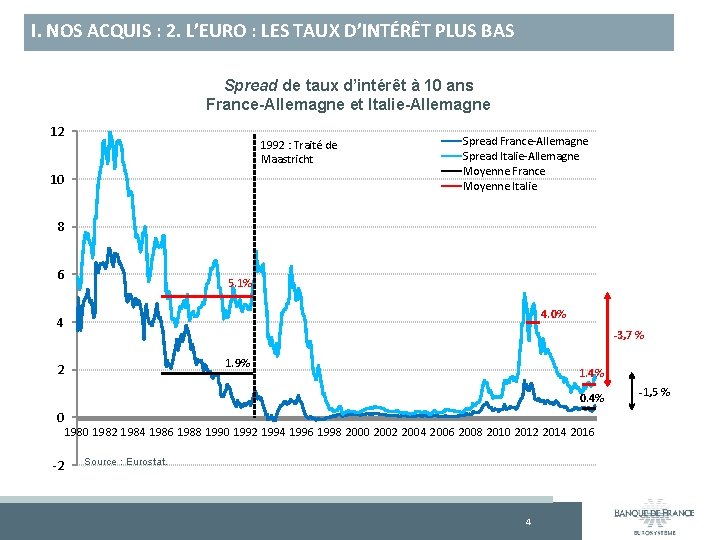 I. NOS ACQUIS : 2. L’EURO : LES TAUX D’INTÉRÊT PLUS BAS Spread de