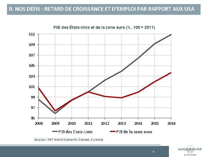 II. NOS DÉFIS : RETARD DE CROISSANCE ET D’EMPLOI PAR RAPPORT AUX USA PIB