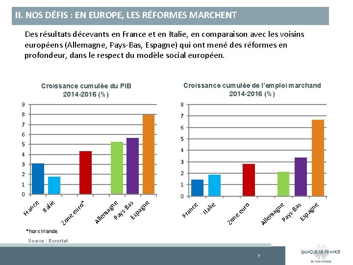 II. NOS DÉFIS : EN EUROPE, LES RÉFORMES MARCHENT Des résultats décevants en France