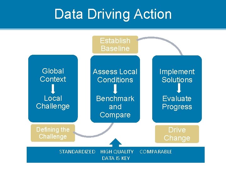 Data Driving Action Establish Baseline Global Context Assess Local Conditions Implement Solutions Local Challenge