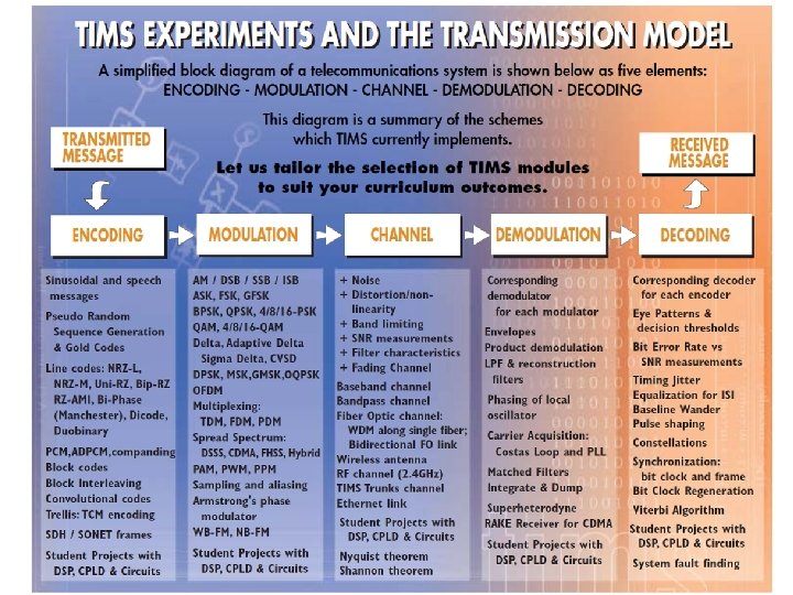 Lab 1 i TIMS introduction ii Modeling an