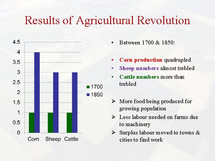 Results of Agricultural Revolution • Between 1700 & 1850: • Corn production quadrupled •