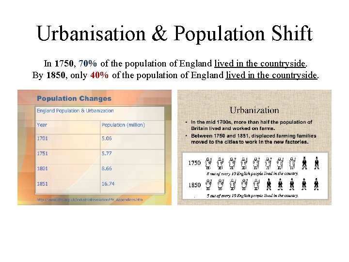 Urbanisation & Population Shift In 1750, 70% of the population of England lived in