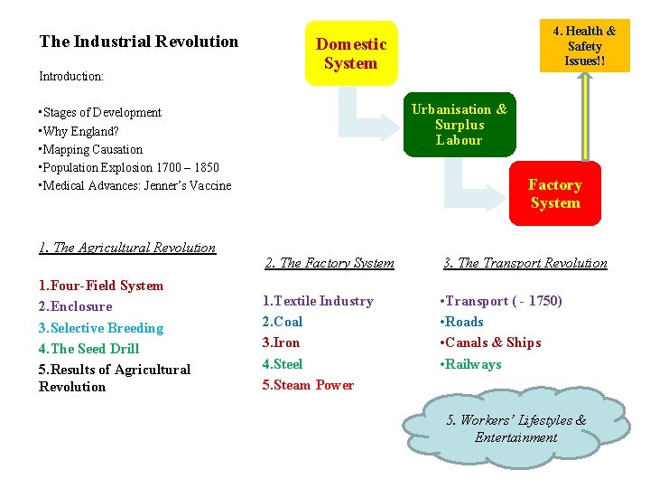 The Industrial Revolution Introduction: Domestic System Urbanisation & Surplus Labour • Stages of Development