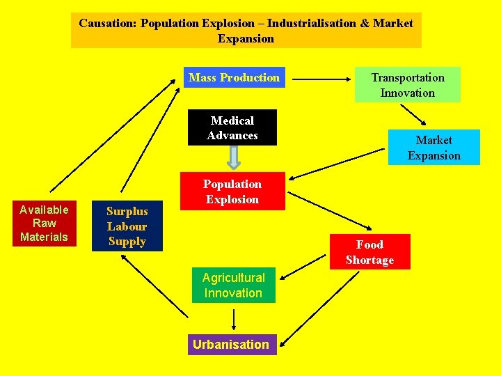 Causation: Population Explosion – Industrialisation & Market Expansion Mass Production Transportation Innovation Medical Advances