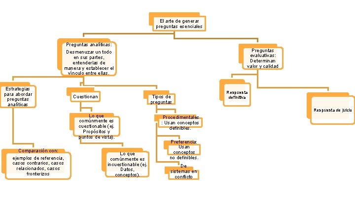 El arte de generar preguntas esenciales Preguntas analíticas: Desmenuzar un todo en sus partes,