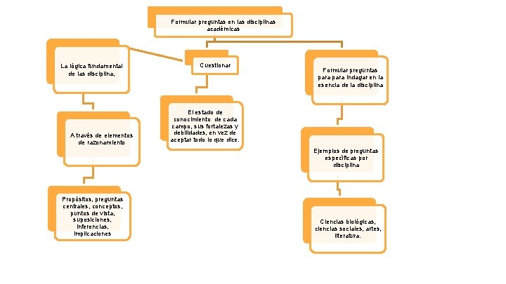 Formular preguntas en las disciplinas académicas La lógica fundamental de las disciplina, A través