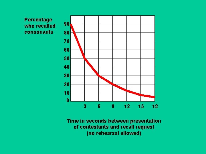 Percentage who recalled consonants 90 80 70 60 50 40 30 20 10 0