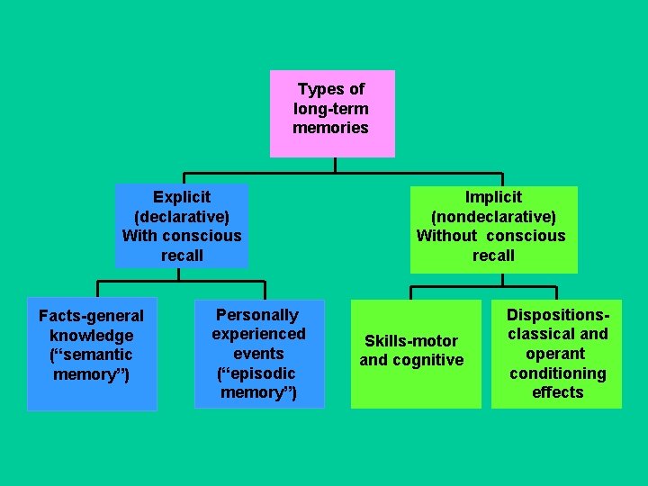 Types of long-term memories Explicit (declarative) With conscious recall Facts-general knowledge (“semantic memory”) Personally