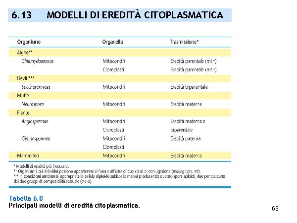 6. 13 MODELLI DI EREDITÀ CITOPLASMATICA Tabella 6. 8 Principali modelli di eredità citoplasmatica.