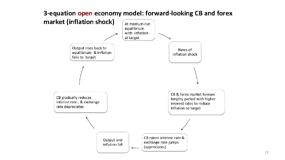 3 -equation open economy model: forward-looking CB and forex market (inflation shock) 17 3 -equation open economy model: forward-looking CB and forex market (inflation shock) 17