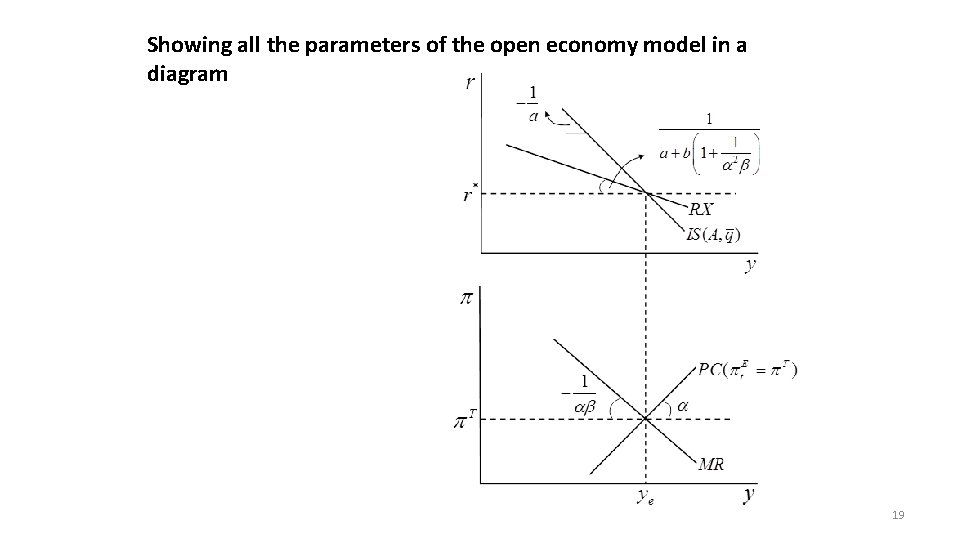 Showing all the parameters of the open economy model in a diagram 19 Showing all the parameters of the open economy model in a diagram 19