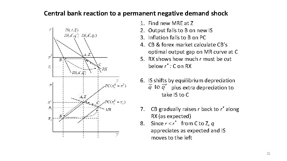 Central bank reaction to a permanent negative demand shock 1. 2. 3. 4. Find Central bank reaction to a permanent negative demand shock 1. 2. 3. 4. Find