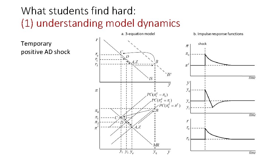 What students find hard: (1) understanding model dynamics Temporary positive AD shock What students find hard: (1) understanding model dynamics Temporary positive AD shock