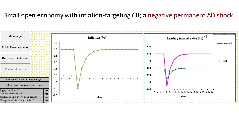 Small open economy with inflation-targeting CB; a negative permanent AD shock Small open economy with inflation-targeting CB; a negative permanent AD shock