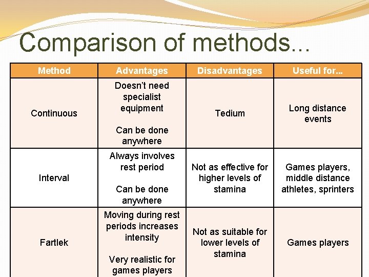 Comparison of methods. . . Method Continuous Advantages Doesn’t need specialist equipment Disadvantages Useful