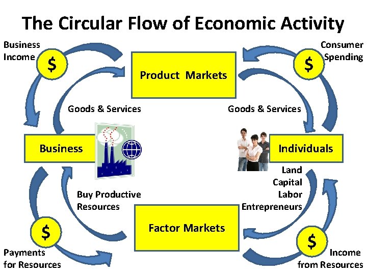 The Circular Flow of Economic Activity Business Income $ Product Markets Goods & Services