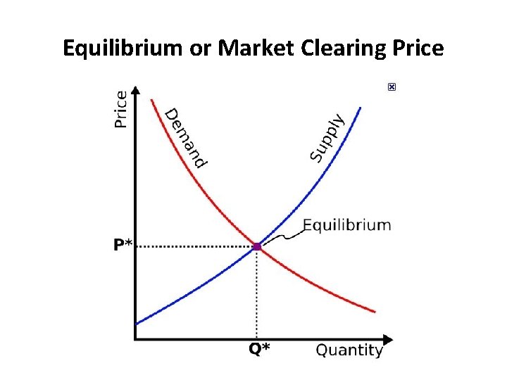 Equilibrium or Market Clearing Price 