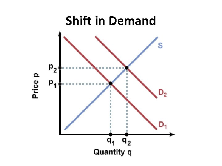 Shift in Demand 