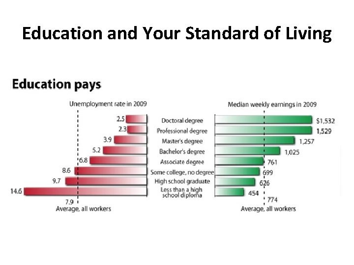 Education and Your Standard of Living 