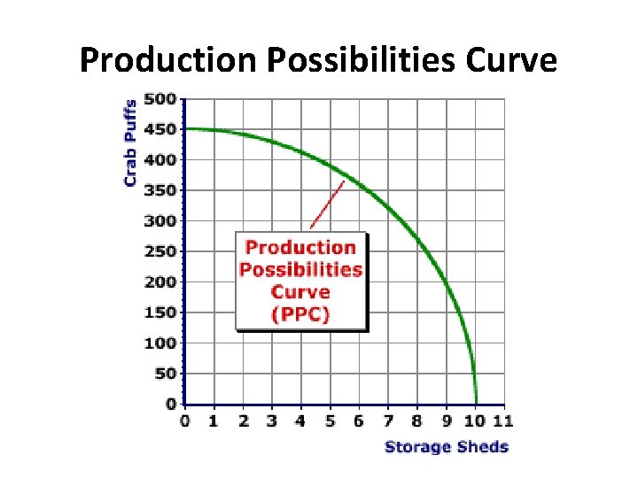 Production Possibilities Curve 