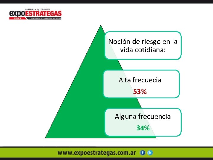 Noción de riesgo en la vida cotidiana: Alta frecuecia 53% Alguna frecuencia 34% 