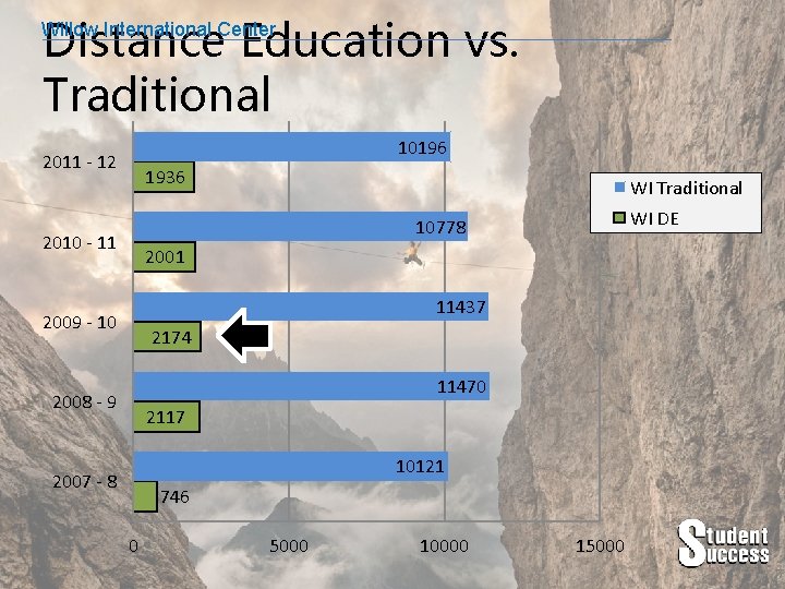Distance Education vs. Traditional Willow International Center 10196 2011 - 12 1936 WI Traditional
