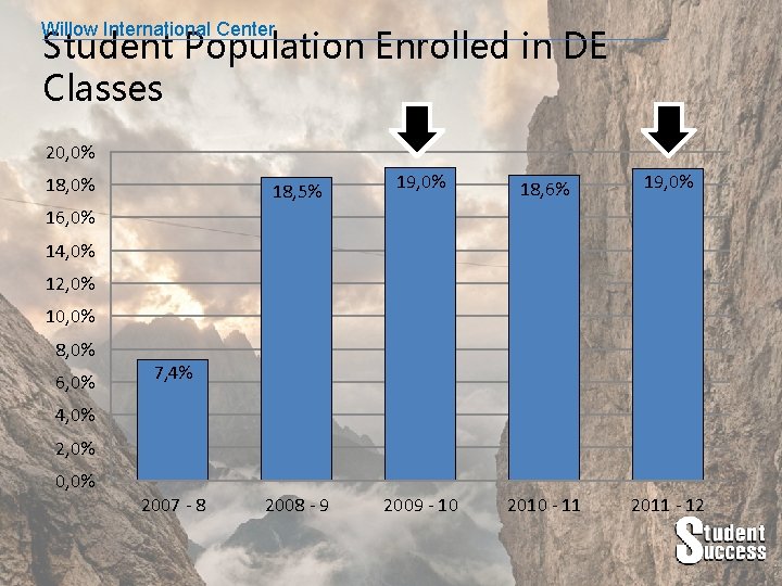 Willow International Center Student Population Enrolled in DE Classes 20, 0% 18, 5% 19,