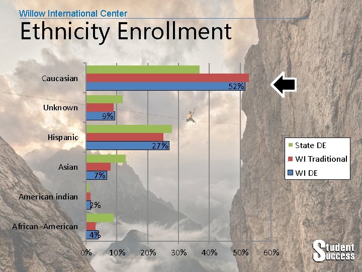 Willow International Center Ethnicity Enrollment Caucasian 52% Unknown 9% Hispanic WI Traditional Asian American