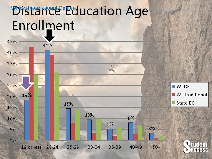 Distance Education Age Enrollment Willow International Center 45% 41% 40% 35% 30% 25% 20%