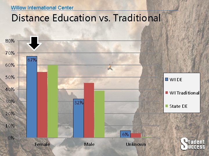 Willow International Center Distance Education vs. Traditional 80% 70% 67% 50% WI DE 40%