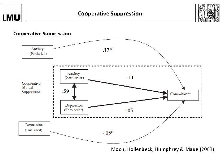 Cooperative Suppression Moon, Hollenbeck, Humphrey & Maue (2003) 