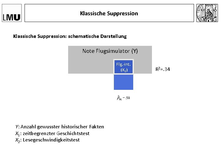 Klassische Suppression: schematische Darstellung Note Flugsimulator (Y) Fig. -Int. (X 1) Y: Anzahl gewusster