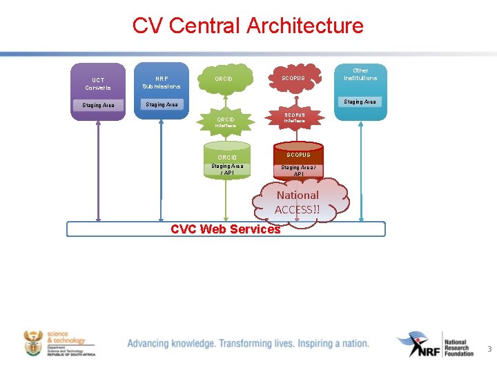 CV Central Architecture UCT Converis NRF Submissions Staging Area SCOPUS ORCID Other Institutions Staging