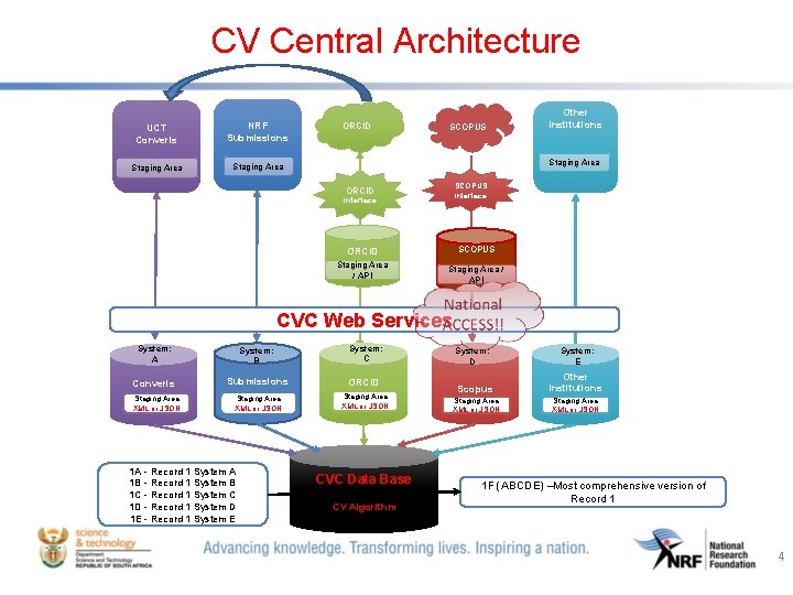 CV Central Architecture UCT Converis NRF Submissions Staging Area ORCID SCOPUS Other Institutions Staging