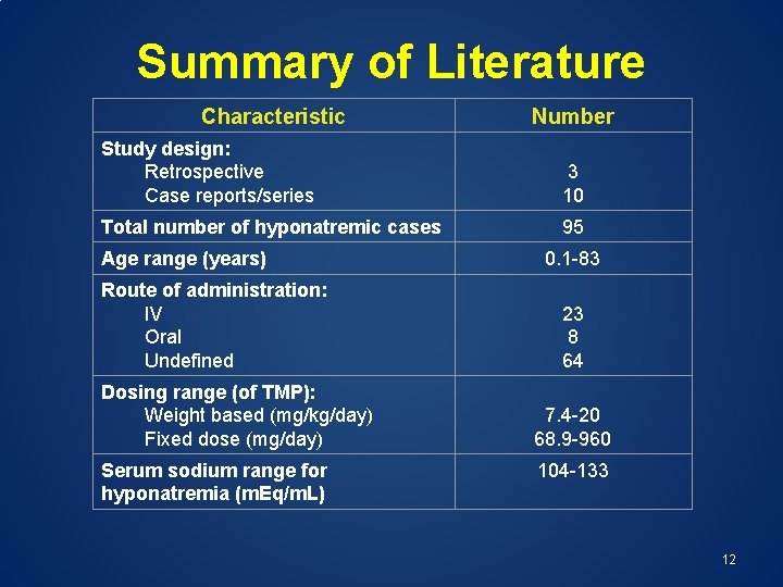 Summary of Literature Characteristic Number Study design: Retrospective Case reports/series 3 10 Total number