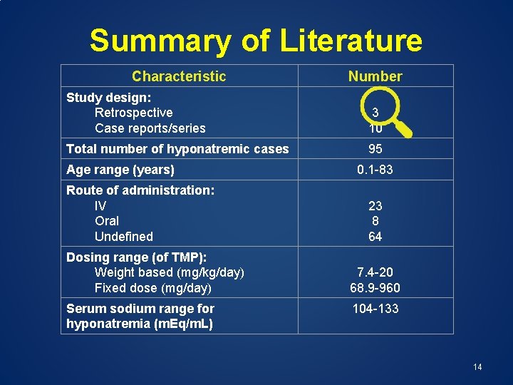Summary of Literature Characteristic Number Study design: Retrospective Case reports/series 3 10 Total number