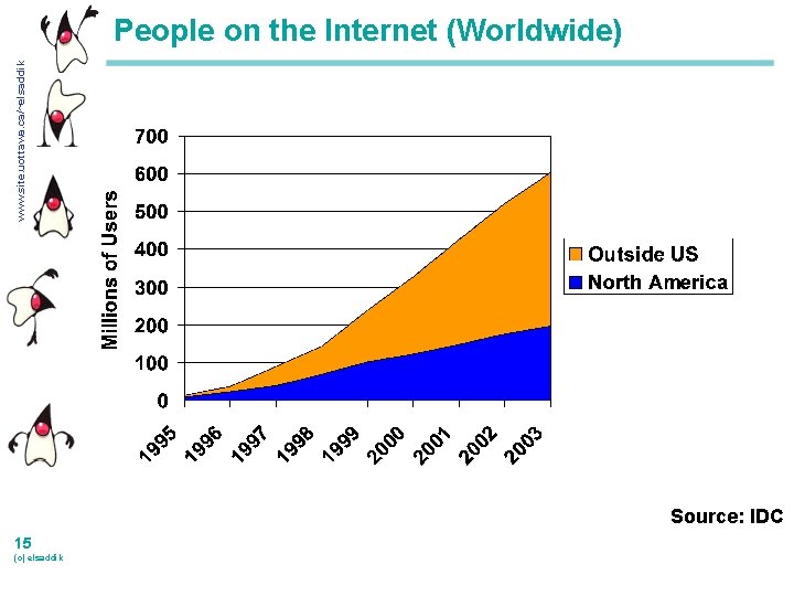 www. site. uottawa. ca/~elsaddik People on the Internet (Worldwide) Source: IDC 15 (c) elsaddik