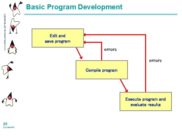 www. site. uottawa. ca/~elsaddik Basic Program Development Edit and save program errors Compile program