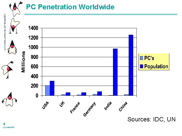 www. site. uottawa. ca/~elsaddik PC Penetration Worldwide 4 (c) elsaddik Sources: IDC, UN 