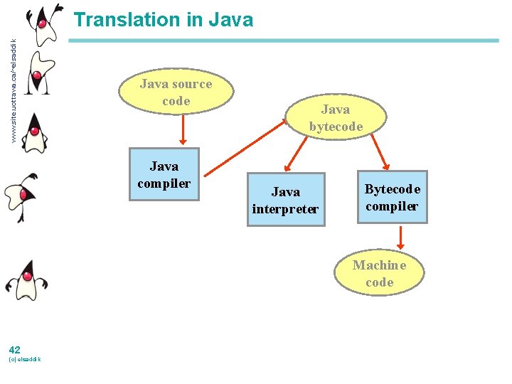 www. site. uottawa. ca/~elsaddik Translation in Java source code Java compiler Java bytecode Java