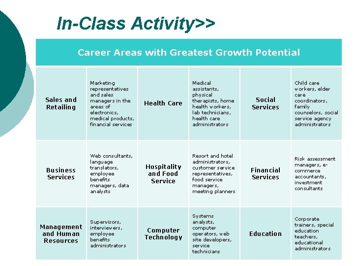 In-Class Activity>> Career Areas with Greatest Growth Potential Sales and Retailing Marketing representatives and