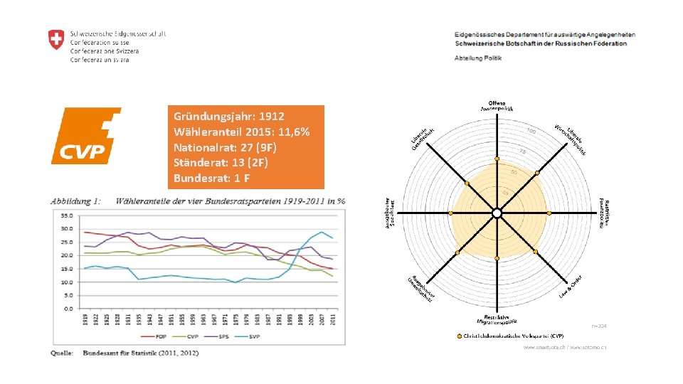 Gründungsjahr: 1912 Wähleranteil 2015: 11, 6% Nationalrat: 27 (9 F) Ständerat: 13 (2 F)