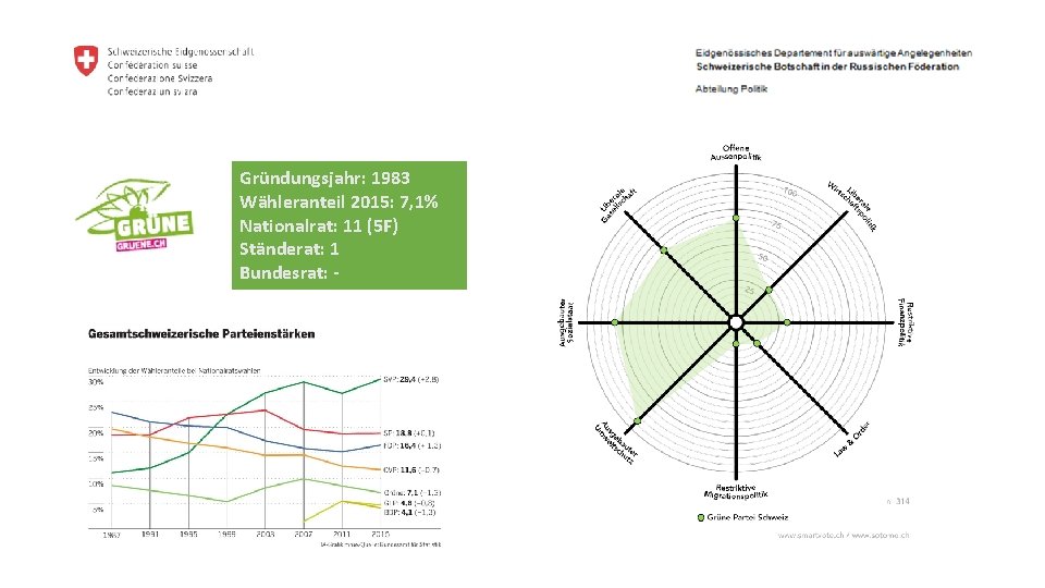 Gründungsjahr: 1983 Wähleranteil 2015: 7, 1% Nationalrat: 11 (5 F) Ständerat: 1 Bundesrat: -