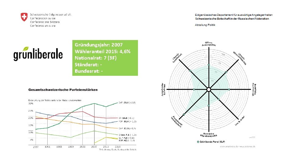 Gründungsjahr: 2007 Wähleranteil 2015: 4, 6% Nationalrat: 7 (3 F) Ständerat: Bundesrat: - 