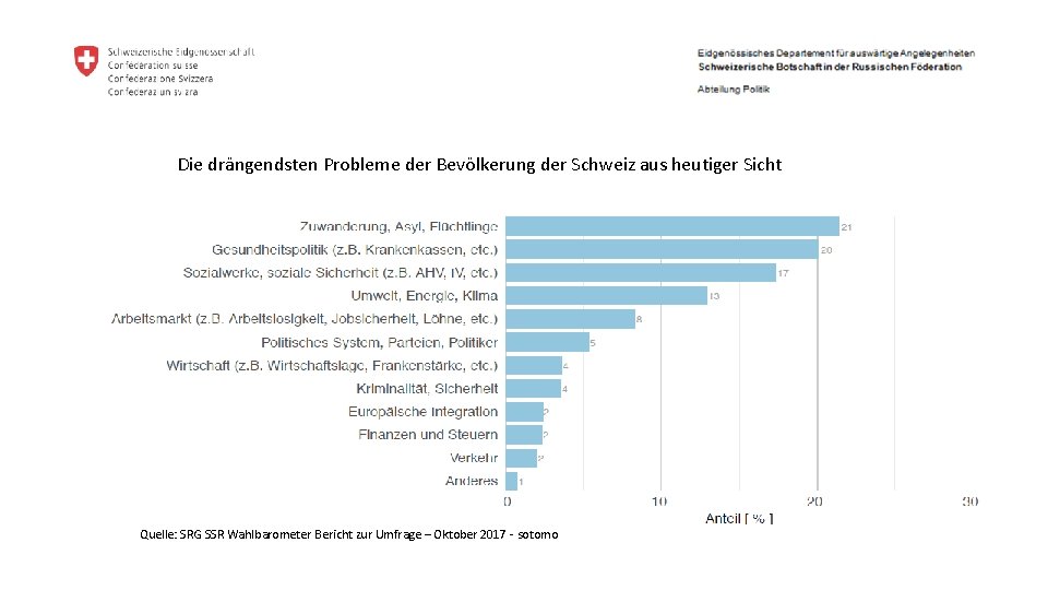 Die drängendsten Probleme der Bevölkerung der Schweiz aus heutiger Sicht Quelle: SRG SSR Wahlbarometer