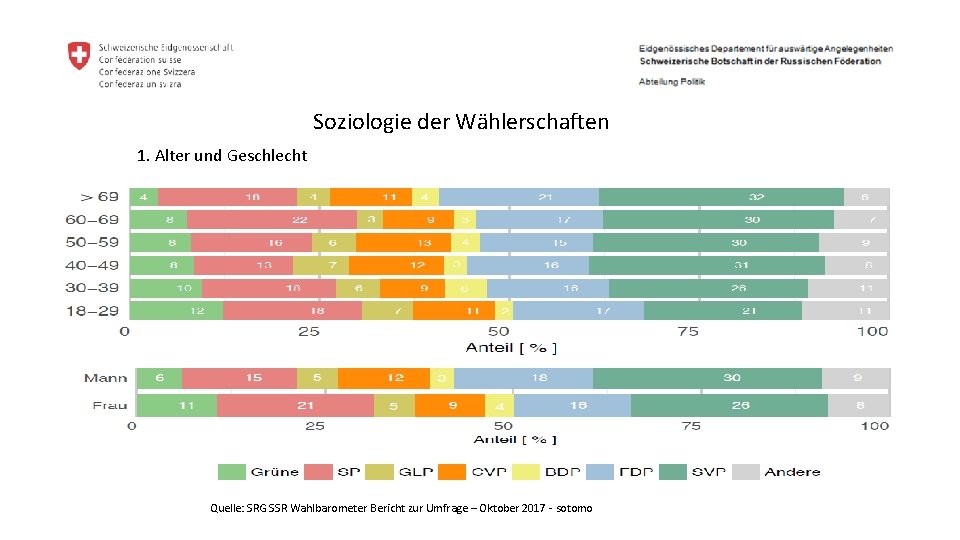 Soziologie der Wählerschaften 1. Alter und Geschlecht Quelle: SRG SSR Wahlbarometer Bericht zur Umfrage