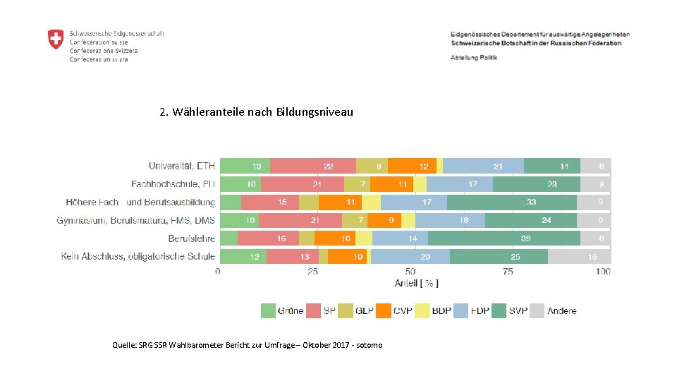 2. Wähleranteile nach Bildungsniveau Quelle: SRG SSR Wahlbarometer Bericht zur Umfrage – Oktober 2017