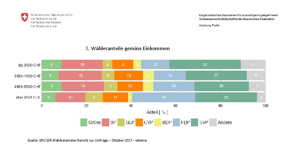 3. Wähleranteile gemäss Einkommen Quelle: SRG SSR Wahlbarometer Bericht zur Umfrage – Oktober 2017